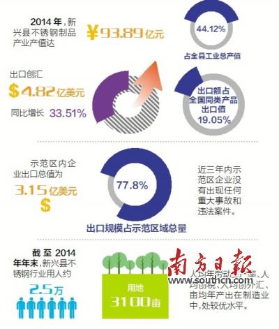 11月23日至25日，廣東省出入境檢驗檢疫局派出驗收專家組（下稱“考核驗收組”）對新興縣出口不銹鋼制品質(zhì)量安全示范區(qū)實施現(xiàn)場考核。考核驗收組審核了新興縣政府提交的有關(guān)資料，并聽取新興縣創(chuàng)建不銹鋼制品質(zhì)量安全示范區(qū)情況的匯報。在抽樣審核驗收指標、實地走訪、抽查創(chuàng)建示范區(qū)工作材料等一系列環(huán)節(jié)后，考核驗收組宣布，新興縣出口不銹鋼制品質(zhì)量安全示范區(qū)通過現(xiàn)場考核驗收。
