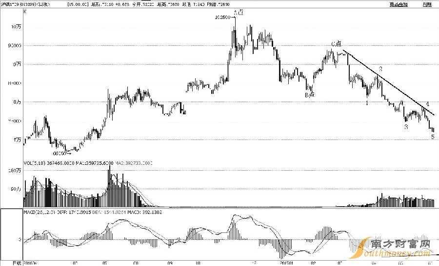 滬鎳1709合約2016年11月見(jiàn)高至102500元/噸后，進(jìn)入持續(xù)下跌周期，跌幅已近40%。從浪形上分析，A點(diǎn)至B點(diǎn)是初始下跌過(guò)程，B點(diǎn)至C點(diǎn)是反彈修復(fù)過(guò)程，C點(diǎn)至今應(yīng)該是主跌過(guò)程。筆者預(yù)計(jì)后市會(huì)止跌反彈，一是主跌過(guò)程完成了1—2—3—4—5細(xì)分浪形；二是日線級(jí)MACD出現(xiàn)了二次背離形態(tài)；三是昨日探底回升，收出底部看漲的K線組合形態(tài)。綜合而論，滬鎳后市將實(shí)現(xiàn)趨勢(shì)扭轉(zhuǎn)，激進(jìn)投資者可適當(dāng)多頭介入。
