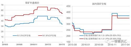 今年以來(lái)鎳礦價(jià)格基本穩(wěn)定，盡管鎳價(jià)低位曾回到去年下半年的低位震蕩區(qū)間，但是由于菲律賓環(huán)保審查礦山被關(guān)的持續(xù)炒作，加之國(guó)內(nèi)港口鎳礦庫(kù)存持續(xù)下跌，國(guó)內(nèi)鎳礦價(jià)格支撐較強(qiáng)，并未因鎳價(jià)的大幅下跌出現(xiàn)較大幅度的下跌。目前外盤(pán)期貨鎳礦價(jià)格已經(jīng)出現(xiàn)了大幅下跌。我們預(yù)計(jì)，隨著菲律賓鎳礦主產(chǎn)區(qū)雨季結(jié)束，國(guó)內(nèi)鎳礦供應(yīng)偏緊狀況得到緩解，鎳礦價(jià)格獲得的支撐會(huì)減弱，國(guó)內(nèi)礦價(jià)下跌的可能性較大。