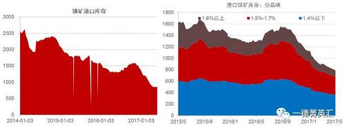 國(guó)內(nèi)港口鎳礦庫(kù)存持續(xù)下降，由1500萬(wàn)噸降至目前的800多萬(wàn)噸。這800多萬(wàn)噸中有718萬(wàn)噸是菲律賓礦，136萬(wàn)噸是印尼礦，其中650萬(wàn)噸流通性極差。港口庫(kù)存數(shù)據(jù)顯示當(dāng)前庫(kù)存數(shù)據(jù)下跌放緩甚至出現(xiàn)增加，預(yù)計(jì)后期隨著菲律賓以及印尼礦到港量增加，港口庫(kù)存蓄水池效應(yīng)會(huì)持續(xù)顯現(xiàn)。