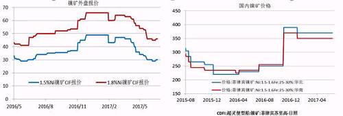 今年二季度由于鎳價走勢較差，鎳礦價格也在二季度震蕩下行，中鎳由50美金的高位跌至30美金，接近其成本線，目前，在礦商惜售挺價以及運費上漲的共同作用下，鎳礦價格出現(xiàn)回升。但是由于印尼鎳礦放松出口、菲律賓也處于出礦旺季，預(yù)計在菲律賓雨季來臨前，鎳礦價格高漲的概率較小。