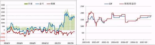 國內(nèi)現(xiàn)貨市場，今年二季度開始，金川鎳板產(chǎn)量縮減，金川鎳貨源一直偏緊，較無錫主力合約升貼水由原來的400-500元/噸的正常區(qū)間升至2500元/噸的高位，俄鎳較無錫主力合約升貼水維持在-500元/噸上下，兩者價差高位達(dá)3000元/噸。目前金川產(chǎn)量較去年還是有所下降，俄鎳貨源充裕，兩者價差有望在三季度依舊維持目前水平。