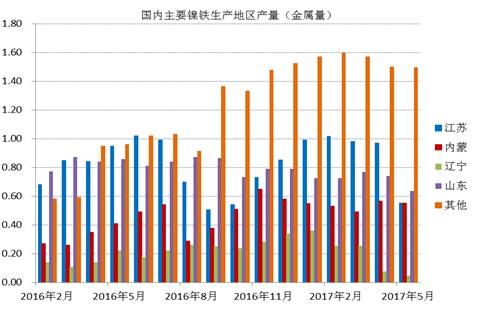 數(shù)據(jù)顯示，國內(nèi)鎳鐵企業(yè)2017年6月產(chǎn)量為66.16萬噸，環(huán)比增加4.45%，者和金屬量為3.265萬噸，環(huán)比增加5.02%。其中高鎳鐵環(huán)比增幅較大，主要原因是，江蘇、山東地區(qū)規(guī)模工廠提高產(chǎn)量。由于環(huán)保以及成本因素，二季度國內(nèi)鎳鐵企業(yè)開工率較低，內(nèi)蒙、遼寧地區(qū)只有15%左右的開工率，山東、江蘇等地業(yè)之后30%。目前鎳鐵價格有所回升，后期鎳鐵生產(chǎn)企業(yè)開工率有望提高。