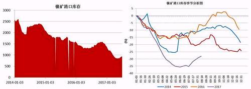 截止6月底，國內(nèi)主要港口鎳礦庫存為941萬噸，較前期842萬噸的低位有了明顯增加，主要得益于印尼鎳礦出口政策放松，菲律賓前環(huán)境部長被解聘，進(jìn)口量增加；同時國內(nèi)二季度由于環(huán)保因素以及成本因素，大部分鎳鐵生產(chǎn)企業(yè)停產(chǎn)減產(chǎn)，對鎳礦需求減少。預(yù)計三季度港口鎳礦庫存依舊會持續(xù)“蓄水”。