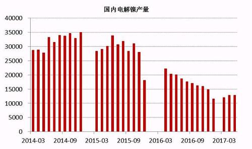 2017年6月中國電解鎳產(chǎn)量約為13245噸，較5月產(chǎn)量12831噸增長3.22%。從歷史數(shù)據(jù)我們不難看出，年內(nèi)幾個月國內(nèi)電解鎳產(chǎn)量較去年同期有明顯的下滑趨勢，這主要是由于鎳價在經(jīng)歷了去年的上漲之后，持續(xù)低迷，企業(yè)處于虧損狀態(tài)之下，生產(chǎn)積極性不高。