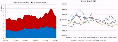 無錫、佛山兩地不銹鋼庫存在5月中旬達(dá)到峰值，主要是前期不銹鋼廠利潤可觀，生產(chǎn)企業(yè)開工率較高，而下游需求遲遲未發(fā)力導(dǎo)致庫存大量積壓。而后不銹鋼庫存大幅下降，目前回兩地庫存總量回歸至27萬噸，從季節(jié)性分析圖中可以看到，后期不銹鋼是有補(bǔ)庫需要的。