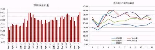 我們知道，我國的不銹鋼產(chǎn)量以及消費量均占到全球的半壁江山，國內(nèi)一部分不銹鋼銷往國外，這部分占到產(chǎn)量的近20%，近幾天，多個進(jìn)口國對中國不銹鋼出口實施反傾銷，但是中國不銹鋼利用自身的價格等優(yōu)勢在出口方面持續(xù)增長。2017年前5個月出口總量162.68萬噸，國內(nèi)總產(chǎn)量在912萬噸，占比18%，與去年同期出口量相比，漲幅達(dá)8.59%。從不銹鋼出口季節(jié)走勢圖可以看出，三季度不銹鋼出口量會存在上漲需求。
