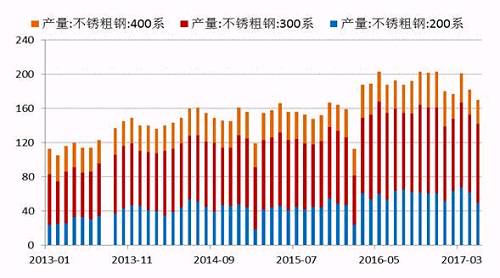2017年5月份國內(nèi)27家主流不銹鋼廠粗鋼產(chǎn)量為178.21萬噸，環(huán)比4月份減少10.76萬噸，降幅為5.69%；同比去年期減少37.79萬噸，降幅為17.5%。5月份減產(chǎn)主要是由于鞍鋼聯(lián)眾、酒鋼、寶鋼德盛、華樂合金、玉林中金、河南鑫金匯、福欣特鋼、西南不銹等進(jìn)行檢修而減產(chǎn)造成。進(jìn)入六月后，德龍復(fù)產(chǎn)而增加，同時成本下降個別鋼廠產(chǎn)量提高。預(yù)計6月份總計劃產(chǎn)量將達(dá)190萬噸水平，環(huán)比增7%，同比降4%。