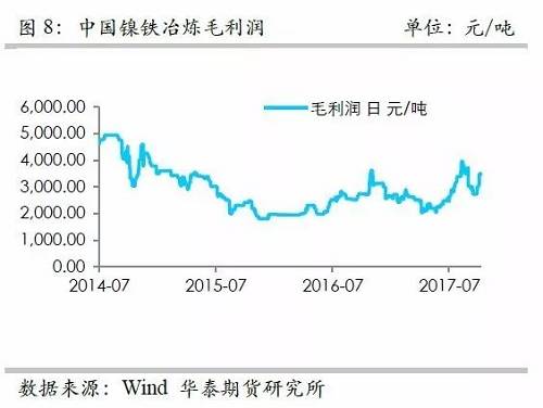 而鎳礦方面，9月份進(jìn)口量環(huán)比再度增加，不過相對去年同期增量不算太高，并且來自菲律賓的鎳礦進(jìn)口基本上和去年同期持平，增量主要是印尼鎳礦的進(jìn)口。但是，從環(huán)比數(shù)據(jù)來看，自印尼的進(jìn)口穩(wěn)定在60萬噸/月。