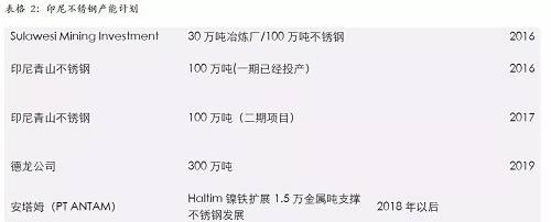 印尼一體化不銹鋼的優(yōu)勢，主要體現(xiàn)在兩個方面，一個是印尼鎳礦資源的豐富，導(dǎo)致鎳鐵成本較低；另外一個是印尼能源豐富，自備電廠現(xiàn)金成本較低。