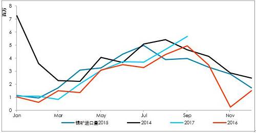 9月初以來(lái)，港口庫(kù)存增加折算為2萬(wàn)金屬噸左右，也僅是三個(gè)星期的鎳鐵產(chǎn)量。因?yàn)橛∧岢隹谡?，?guó)內(nèi)企業(yè)在雨季之前沒(méi)有備庫(kù)存。