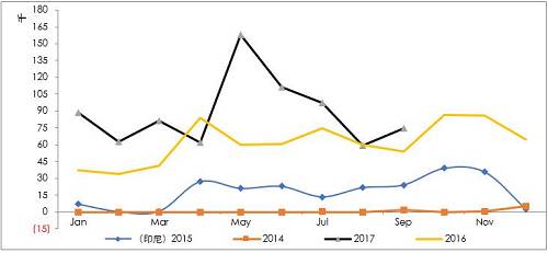 詳細(xì)梳理印尼可能的投放鎳鐵產(chǎn)能情況來(lái)看，2017年是鎳鐵投放的關(guān)鍵年份，而根據(jù)10月份的情況，德龍?jiān)谟∧岬某跗陧?xiàng)目已經(jīng)投入生產(chǎn)，并且已經(jīng)運(yùn)回國(guó)內(nèi)，后續(xù)產(chǎn)能繼續(xù)建設(shè)，另外，德龍?jiān)谟∧岵讳P鋼項(xiàng)目也提上日程因產(chǎn)量比較大，因此后續(xù)鎳鐵產(chǎn)能或繼續(xù)擴(kuò)大。青山二期不銹鋼已經(jīng)投產(chǎn)，鎳鐵產(chǎn)量將對(duì)應(yīng)增加，整體上，印尼鎳鐵高峰已經(jīng)來(lái)臨。