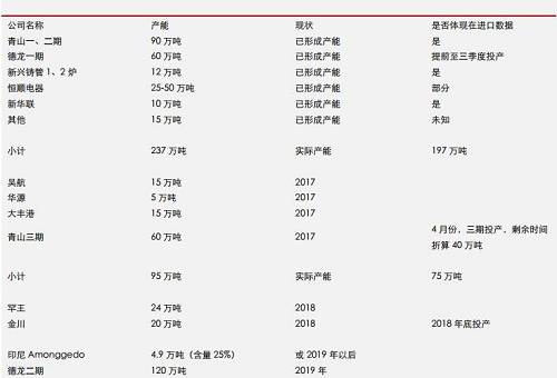 據(jù)機(jī)構(gòu)統(tǒng)計(jì)數(shù)據(jù)表明， 2017 年 9 月份，中國(guó)鎳鐵產(chǎn)量環(huán)比再度增加，但是，鎳鐵市場(chǎng)整體依然表現(xiàn)為貨源緊缺，而 9 月不銹鋼需求則不是很理想，因此，鎳鐵冶煉企業(yè)對(duì)于未來(lái)限產(chǎn)實(shí)際上已經(jīng)有所準(zhǔn)備。國(guó)內(nèi)鎳鐵預(yù)期減產(chǎn)，環(huán)保影響大約0.45-0.5萬(wàn)噸/月；目前產(chǎn)能總利用率不足60%另外；冶煉企業(yè)有一定攢貨。
