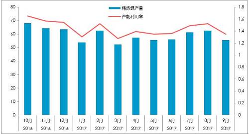 截至10月26日，10月份，LME庫(kù)存增加0.23萬(wàn)噸，至38.4萬(wàn)噸；同期，上期所庫(kù)存下降0.44萬(wàn)噸至4.87萬(wàn)噸，全球總庫(kù)存下降0.21萬(wàn)噸。青山一期的壓制，國(guó)內(nèi)真實(shí)供需短缺幅度或降低至100噸/天。