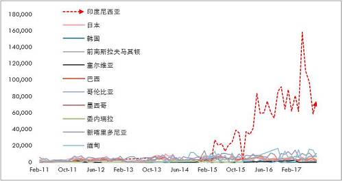 詳細(xì)梳理印尼可能的投放鎳鐵產(chǎn)能情況來(lái)看，2017年是鎳鐵投放的關(guān)鍵年份，而根據(jù)10月份的情況，德龍?jiān)谟∧岬某跗陧?xiàng)目已經(jīng)投入生產(chǎn)，并且已經(jīng)運(yùn)回國(guó)內(nèi)，后續(xù)產(chǎn)能繼續(xù)建設(shè)，另外，德龍?jiān)谟∧岵讳P鋼項(xiàng)目也提上日程因產(chǎn)量比較大，因此后續(xù)鎳鐵產(chǎn)能或繼續(xù)擴(kuò)大。青山二期不銹鋼已經(jīng)投產(chǎn)，鎳鐵產(chǎn)量將對(duì)應(yīng)增加，整體上，印尼鎳鐵高峰已經(jīng)來(lái)臨。