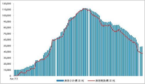不銹鋼300系自高位回落9萬(wàn)噸/月，抵消了印尼不銹鋼一期的影響8.9萬(wàn)噸左右。