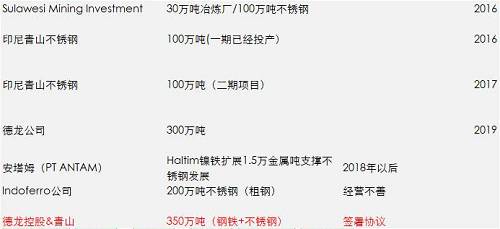 一期影響已經(jīng)落地和消化，但二期還沒(méi)有落地，目前預(yù)估是2018年一季度，如果二期還是這么大的量，會(huì)改變國(guó)內(nèi)精煉鎳供需平衡，目前的精煉鎳供應(yīng)總能力將不再短缺，除非俄鎳進(jìn)一步的減產(chǎn)，國(guó)內(nèi)市場(chǎng)終端需求增加。