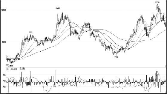 鎳價(jià)在11月初創(chuàng)出新高后，一路高位回調(diào)，領(lǐng)跌其他有色金屬，筆者認(rèn)為，短期主要消費(fèi)領(lǐng)域不銹鋼未見企穩(wěn)，鎳價(jià)仍將承壓，拉長周期看，供需結(jié)構(gòu)性緊張愈發(fā)突出，鎳價(jià)仍有望振蕩上行。