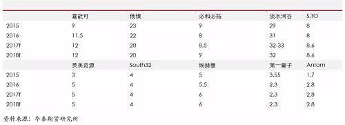 精煉鎳生產(chǎn)企業(yè)主要是傳統(tǒng)的生產(chǎn)企業(yè)，后期產(chǎn)能增量比較有限；另外，由于無論是硫化鎳礦還是紅土鎳礦，高品位礦比較稀少，而要從紅土鎳礦提煉精煉鎳，需要投入成本比較高，這些需要高鎳價刺激。