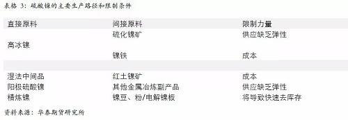 另外，從硫酸鎳的供應(yīng)增長途徑來看，特別是國外供應(yīng)，主要是預(yù)期以必和必拓為主，也就是當(dāng)前硫酸鎳供應(yīng)的主要路徑是以和精煉鎳爭奪原料為主，因此，硫酸鎳產(chǎn)量的增加會 擠壓精煉鎳的供應(yīng)。