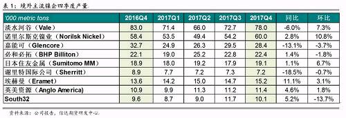 研客專欄 | 鎳企耐心有限，鎳供應(yīng)收縮難以逆轉(zhuǎn)