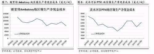 上述幾家主流鎳企除了謝里特國際公司和淡水河谷披露了凈現(xiàn)金成本外，其他公司財報均未披露。盡管凈現(xiàn)金成本受某些因素影響上下波動，但整體呈現(xiàn)逐步下降趨勢。從鎳行業(yè)平均凈現(xiàn)金成本來看，當(dāng)倫鎳價格穩(wěn)定在13000美元/噸時，絕大部分鎳企略有盈利。其中也不難發(fā)現(xiàn)，部分規(guī)模較大的鎳企凈現(xiàn)金成本非常低，即使鎳價長期低于8000美元/噸以下，也能維持較強(qiáng)的盈利情況。在這種情況下，所謂的成本支撐的意義并沒有那么大。